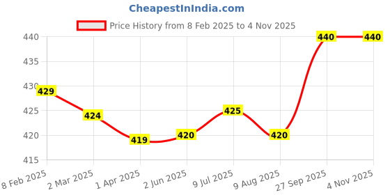 firstcry.com doodle poodle Babyoye 100% Cotton Knit Full Sleeves Tops with Frill Detailing Striped Floral & Heart Print Pack of 3 - Purple & Red doodle poodle Price History Graph from 8 Feb 2025 to 2 Nov 2025