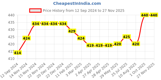 firstcry.com doodle poodle Babyoye 100% Cotton Knit Full Sleeves Tops with Frill Detailing Striped Floral & Heart Print Pack of 3 - Purple & Red doodle poodle Price History Graph from 12 Sep 2024 to 25 Nov 2025