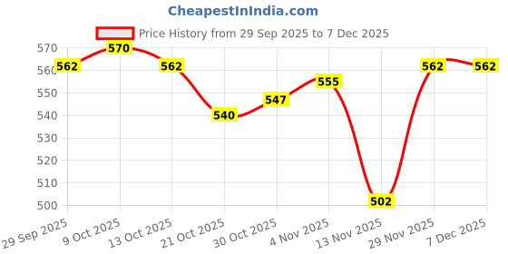 firstcry.com Babyoye 100% Cotton Knit Full Sleeves Winter Wear Suit Set With Dino Print - Beige & Maroon babyoye Price History Graph from 29 Sep 2025 to 5 Dec 2025