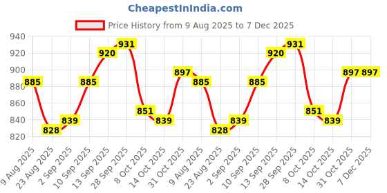 firstcry.com Babyoye 100% Cotton Knit Full Sleeves Winter Wear Sweatshirt & Lounge Pant Set with Bear Patch Detailing & Embroidery - Green babyoye Price History Graph from 9 Aug 2025 to 7 Dec 2025