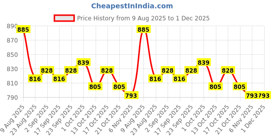 firstcry.com Babyoye 100% Cotton Knit Full Sleeves Winter Wear Sweatshirt & Lounge Pant Set with Safari Theme Print - Brown babyoye Price History Graph from 9 Aug 2025 to 1 Dec 2025