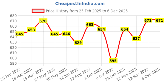 firstcry.com Babyoye 100% Cotton Knit Half Puffed Sleeves Eco Jiva Finish Top & Leggings Set with Jungle Theme Print - Light Green babyoye Price History Graph from 25 Feb 2025 to 5 Dec 2025