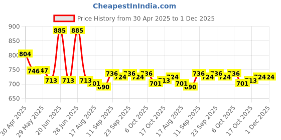 firstcry.com Babyoye 100% Cotton Knit Half Puffed Sleeves Inner Tee & Dungaree with Floral Print - Yellow & White babyoye Price History Graph from 30 Apr 2025 to 30 Nov 2025