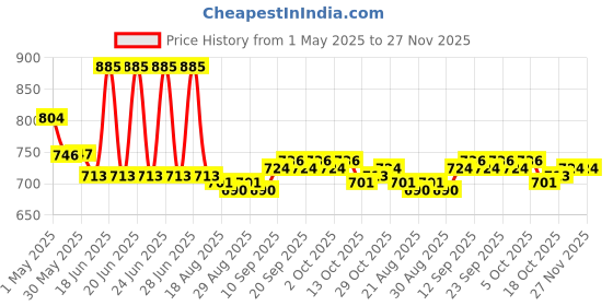 firstcry.com Babyoye 100% Cotton Knit Half Puffed Sleeves Inner Tee & Dungaree with Floral Print - Yellow & White babyoye Price History Graph from 1 May 2025 to 26 Nov 2025