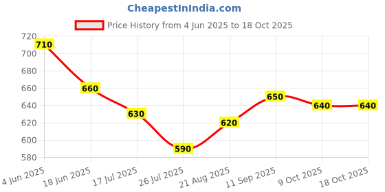 firstcry.com Babyoye 100% Cotton Knit Half Sleeves & Sleeveless Bird Printed Onesies With Leggings - Multicolor babyoye Price History Graph from 4 Jun 2025 to 18 Oct 2025