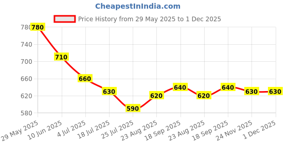 firstcry.com Babyoye 100% Cotton Knit Half Sleeves & Sleeveless Bird Printed Onesies With Leggings - Multicolor babyoye Price History Graph from 29 May 2025 to 1 Dec 2025