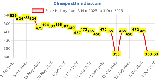 firstcry.com Babyoye 100% Cotton Knit Half Sleeves Eco Jiva Finish Onesies with Text Print & Stripes Pack of 2 - Light Green babyoye Price History Graph from 3 Mar 2025 to 3 Dec 2025