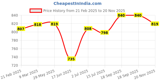 firstcry.com Babyoye 100% Cotton Knit Half Sleeves Eco Jiva Finish Rompers with Animal & Text Print Pack of 2 - Orange & Cream babyoye Price History Graph from 21 Feb 2025 to 20 Nov 2025