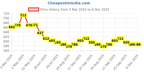 firstcry.com Babyoye 100% Cotton Knit Half Sleeves Eco Jiva Finish Rompers with Tropical Theme Print & Stripes Pack of 2 - Multicolor babyoye Price History Graph from 5 Mar 2025 to 5 Dec 2025