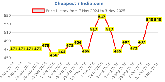 firstcry.com Babyoye  100% Cotton Knit Half Sleeves  Half Sleeves Romper Elephant  Placement Print - Multicolour babyoye Price History Graph from 7 Nov 2024 to 3 Nov 2025