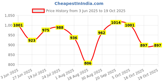 firstcry.com Babyoye 100% Cotton Knit Half Sleeves Onesies with Polka Dots & Animal Print Pack of 5 - Multicolor babyoye Price History Graph from 3 Jun 2025 to 17 Oct 2025