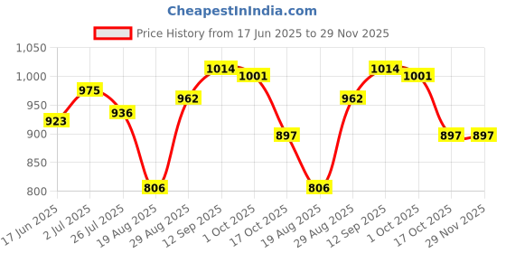 firstcry.com Babyoye 100% Cotton Knit Half Sleeves Onesies with Polka Dots & Animal Print Pack of 5 - Multicolor babyoye Price History Graph from 17 Jun 2025 to 29 Nov 2025