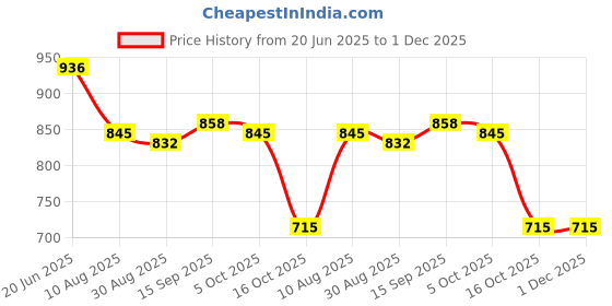 firstcry.com Babyoye 100% Cotton Knit Half Sleeves Onesies With Stripes & Floral Print Pack Of 5 - Multicolour babyoye Price History Graph from 20 Jun 2025 to 30 Nov 2025