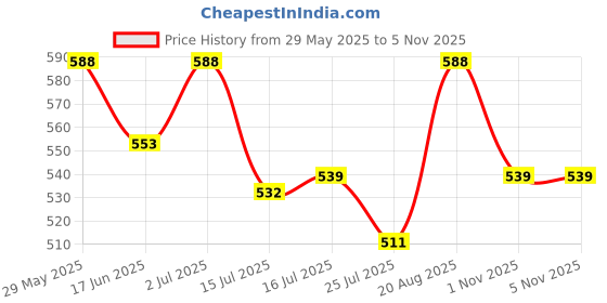 firstcry.com Babyoye 100% Cotton Knit Half Sleeves Rompers with Stripes & A-Roarable Text Print with Dino Tail Applique - Dark Green & White babyoye Price History Graph from 29 May 2025 to 5 Nov 2025
