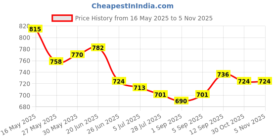 firstcry.com Babyoye 100% Cotton Knit Rompers With Eco Jiva Finish & Bird Print Pack Of 2 - Yellow & Pink babyoye Price History Graph from 16 May 2025 to 3 Nov 2025