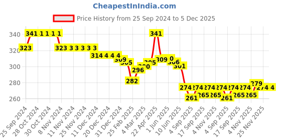 firstcry.com Babyoye 100% Cotton Knit Shorts with Animal & Text Print - Blue babyoye Price History Graph from 25 Sep 2024 to 5 Dec 2025