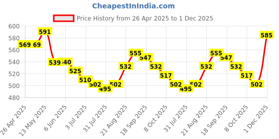 firstcry.com Babyoye 100% Cotton Knit Shorts with Animal Print Pack Of 3 - Light Blue Yellow & Coral babyoye Price History Graph from 26 Apr 2025 to 1 Dec 2025