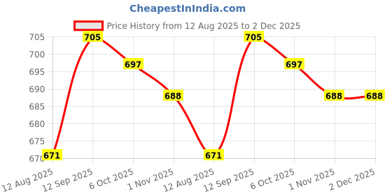 firstcry.com Babyoye 100% Cotton Knit Shorts With Eco Jiva Finish & Floral Print Pack Of 3 - Red & Pink babyoye Price History Graph from 12 Aug 2025 to 2 Dec 2025