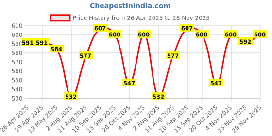 firstcry.com Babyoye 100% Cotton Knit Shorts With Lion & Giraffe Print Pack of 3 - Yellow & Blue babyoye Price History Graph from 26 Apr 2025 to 28 Nov 2025
