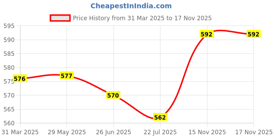 firstcry.com Babyoye 100% Cotton Knit Sleeveless Jhablas With Eco Jiva Finish & Duck Print - Pink & Yellow babyoye Price History Graph from 31 Mar 2025 to 16 Nov 2025