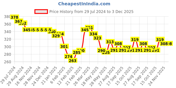 firstcry.com Babyoye 100% Cotton Knit Sleeveless Set of Vests With Anti Bacterial Finish Surf Time Print Pack of 3 - Multicolour babyoye Price History Graph from 29 Jul 2024 to 3 Dec 2025