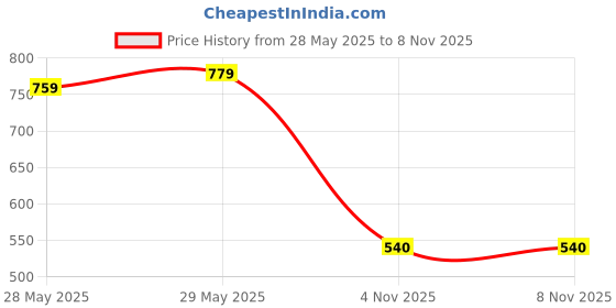 firstcry.com Babyoye 100% Cotton Knit Sleeveless Striped & Animal Printed Onesies Pack of 3 - White Green & Blue babyoye Price History Graph from 28 May 2025 to 7 Nov 2025