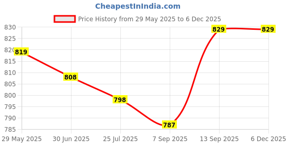 firstcry.com Babyoye 100% Cotton Knit Sleeveless T-Shirts With Animal & Floral Print Pack Of 3 -WhitePink & Yellow babyoye Price History Graph from 29 May 2025 to 5 Dec 2025