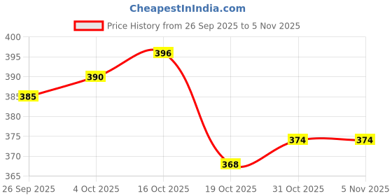 firstcry.com Babyoye 100% Cotton Knit Sleeveless Vests With Dino & Leaves Print Pack Of 3 - Yellow Navy Blue & Aqua babyoye Price History Graph from 26 Sep 2025 to 4 Nov 2025