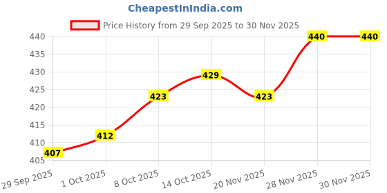 firstcry.com Babyoye 100% Cotton Knit Sleeveless Vests With Dino Print Pack of 3 - Cream & Maroon babyoye Price History Graph from 29 Sep 2025 to 30 Nov 2025