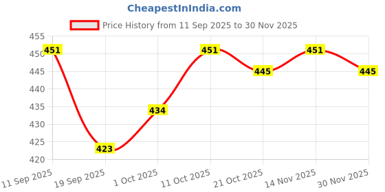firstcry.com Babyoye 100% Cotton Knit Sleeveless Vests With Stripes & Animal Print Pack of 3 - Light Green & Peach babyoye Price History Graph from 11 Sep 2025 to 30 Nov 2025