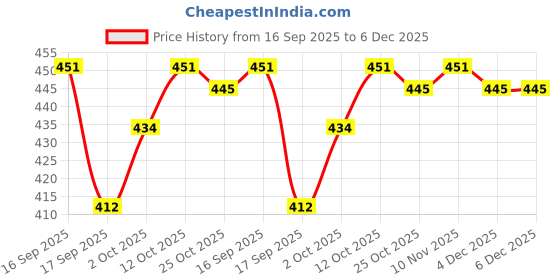 firstcry.com Babyoye 100% Cotton Knit Sleeveless Vests With Stripes & Animal Print Pack of 3 - Light Green & Peach babyoye Price History Graph from 16 Sep 2025 to 6 Dec 2025