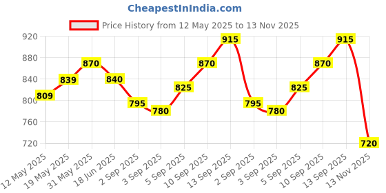 firstcry.com Babyoye 100% Cotton Knit Slub Placement Embroidery Half Sleeves Kurta & Salwar - Navy Blue babyoye Price History Graph from 12 May 2025 to 13 Nov 2025