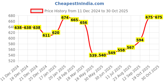 firstcry.com Babyoye 100% Cotton Knit Solid Dyed Full Sleeves Jhablas with Frill DetailingFox & Floral Print Pack of 2 - White &Pink babyoye Price History Graph from 11 Dec 2024 to 30 Oct 2025