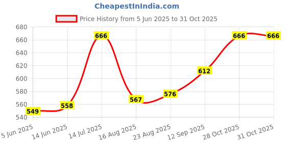 firstcry.com Babyoye 100% Cotton Knit Solid Dyed Full Sleeves Shirt with Squirrel Print at the Back - Dark Green babyoye Price History Graph from 5 Jun 2025 to 31 Oct 2025