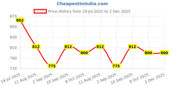 firstcry.com Babyoye 100% Cotton Knit Solid Dyed Full Sleeves T-Shirt & Dungaree With Text Print - Pink babyoye Price History Graph from 19 Jul 2025 to 2 Dec 2025