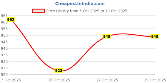 firstcry.com Babyoye 100% Cotton Knit Striped Full Sleeves Front Open Sweater - Off White babyoye Price History Graph from 3 Oct 2025 to 17 Oct 2025