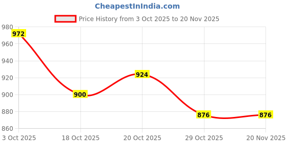 firstcry.com Babyoye 100% Cotton Knit Stripes Full Sleeves Front Open Sweater with Stripes & Cute Dino Embroidered Patch - Light Grey & Yellow babyoye Price History Graph from 3 Oct 2025 to 20 Nov 2025