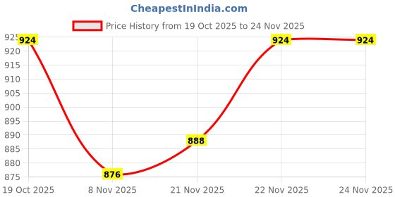 firstcry.com Babyoye 100% Cotton Knit Stripes Full Sleeves Front Open Sweater with Stripes & Cute Dino Embroidered Patch - Light Grey & Yellow babyoye Price History Graph from 19 Oct 2025 to 24 Nov 2025