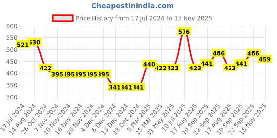 firstcry.com Babyoye 100% Cotton Knit Text Print Full Sleeves Pullover-White babyoye Price History Graph from 17 Jul 2024 to 15 Nov 2025