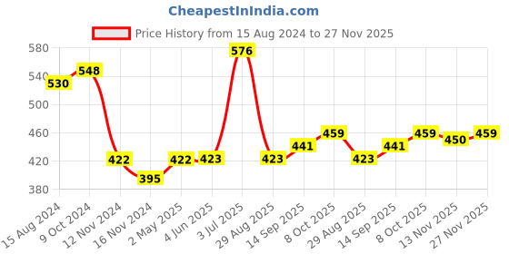 firstcry.com Babyoye 100% Cotton Knit Text Print Full Sleeves Pullover-White babyoye Price History Graph from 15 Aug 2024 to 27 Nov 2025