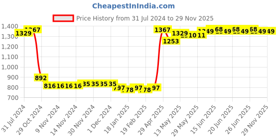 firstcry.com Babyoye 100% Cotton Knit Textured Full Sleeves Sweater Set Stripes & Lion Applique - Blue babyoye Price History Graph from 31 Jul 2024 to 28 Nov 2025