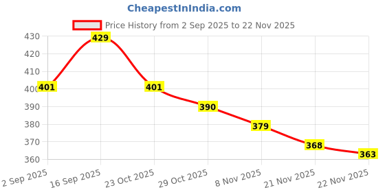 firstcry.com Babyoye 100% Cotton Knit Trunks with Dino Print Pack of 3 - Cream & Maroon babyoye Price History Graph from 2 Sep 2025 to 22 Nov 2025