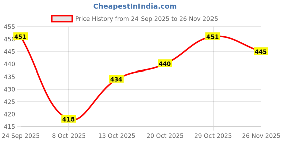 firstcry.com Babyoye 100% Cotton Knit Trunks With Stripes Animal & Text Print Pack of 3 - Green White & Blue babyoye Price History Graph from 24 Sep 2025 to 26 Nov 2025