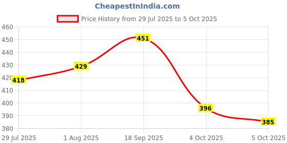 firstcry.com Babyoye 100% Cotton Knit Trunks with With Plane & Little Pilot Text Print Pack Of 3 - Red Navy Blue & Beige babyoye Price History Graph from 29 Jul 2025 to 5 Oct 2025