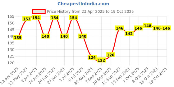 firstcry.com Babyoye 100% Cotton Knit Whale Printed Mittens & Booties -Blue babyoye Price History Graph from 23 Apr 2025 to 18 Oct 2025