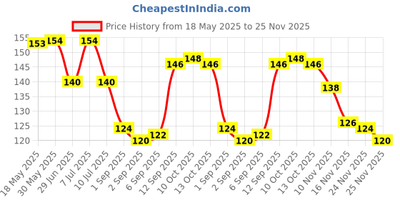 firstcry.com Babyoye 100% Cotton Knit Whale Printed Mittens & Booties -Blue babyoye Price History Graph from 18 May 2025 to 25 Nov 2025