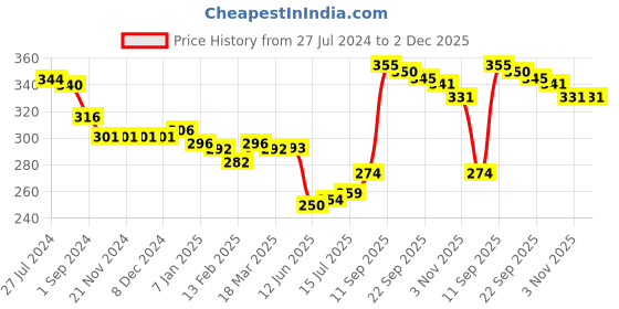 firstcry.com Babyoye 100% Cotton Knit With Anti Bacterial Finish  Briefs Solid  Striped & Elephant Print Pack of 3 - Multicolour babyoye Price History Graph from 27 Jul 2024 to 2 Dec 2025