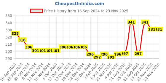 firstcry.com Babyoye 100% Cotton Knit With Anti Bacterial Finish  Briefs Solid  Striped & Elephant Print Pack of 3 - Multicolour babyoye Price History Graph from 16 Sep 2024 to 23 Nov 2025