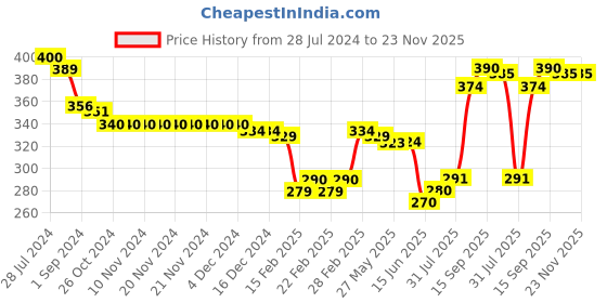 firstcry.com Babyoye  100% Cotton Knit With Anti Bacterial Finish Briefs Striped & Boat Print Pack of 3 - Multicolour babyoye Price History Graph from 28 Jul 2024 to 22 Nov 2025