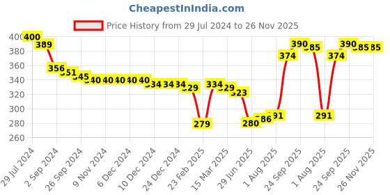 firstcry.com Babyoye  100% Cotton Knit With Anti Bacterial Finish Briefs Striped & Boat Print Pack of 3 - Multicolour babyoye Price History Graph from 29 Jul 2024 to 26 Nov 2025